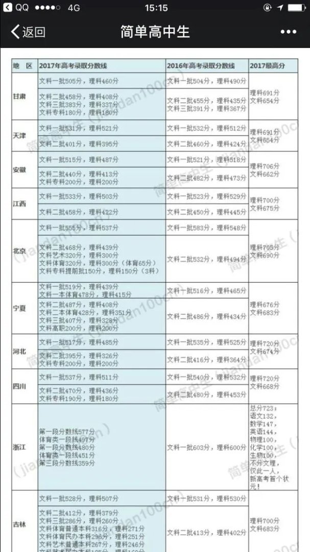 2017年各省高考录取分数线分别是多少？