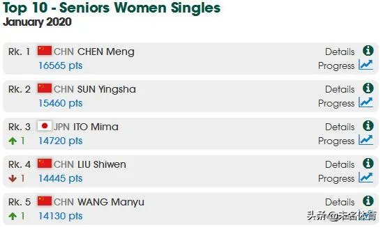 刘诗雯有世乒赛和世界杯冠军，为何世界排名不如陈梦孙颖莎？