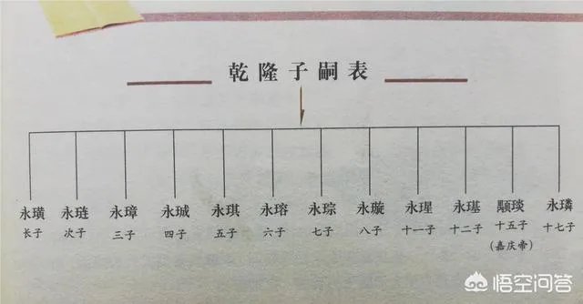 乾隆帝皇子众多，晚年为什么没有出现皇子夺嫡的情况？