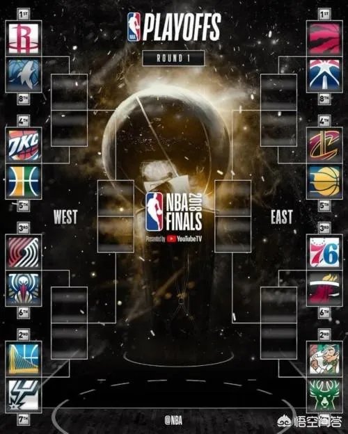 2017-2018赛季NBA季后赛对阵已出，哪组最可能被以下克上？
