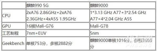 麒麟9000芯片和麒麟990哪个好_麒麟9000芯片和麒麟990哪的区别