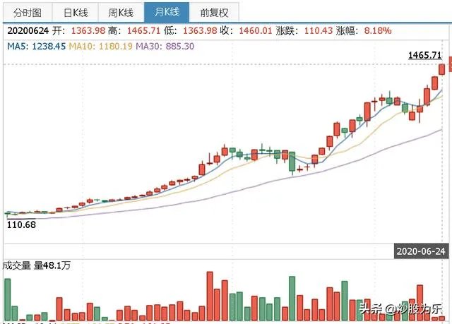 A股中“贵州茅台”酒的股价已达到1460元,你有何看法?