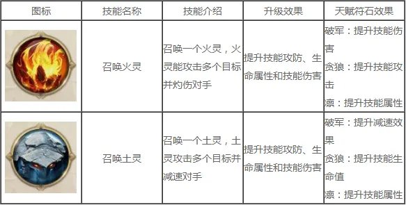 征途2召唤技能怎么加点最强 属性技能加点推荐