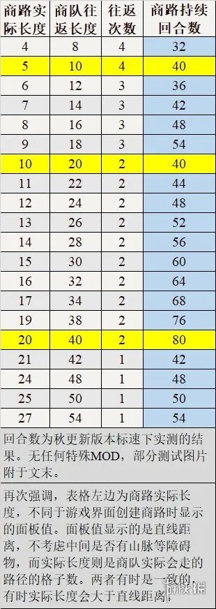 《文明6》商路怎么用 游戏商路机制介绍