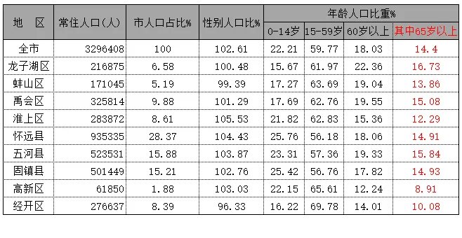 2020年蚌埠人口有多少人 蚌埠哪个区人口最多 蚌埠各区县人口排行