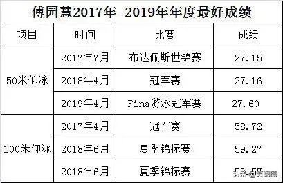 三年前火到上春晚,如今却与东奥无缘,傅园慧的坠落谁来买单?