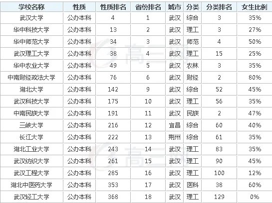 湖北一本大学名单