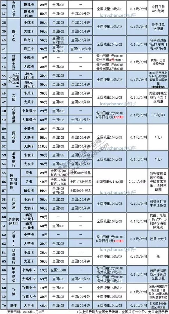 上海移动转网套餐