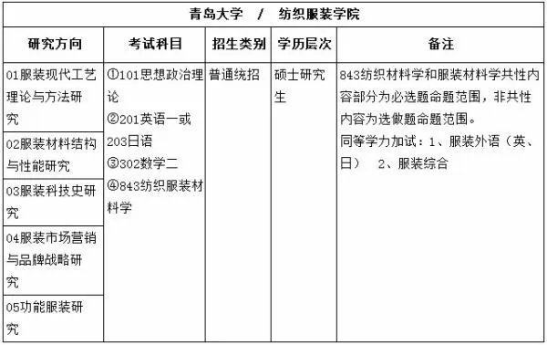 服装设计考研需要考哪些科目？