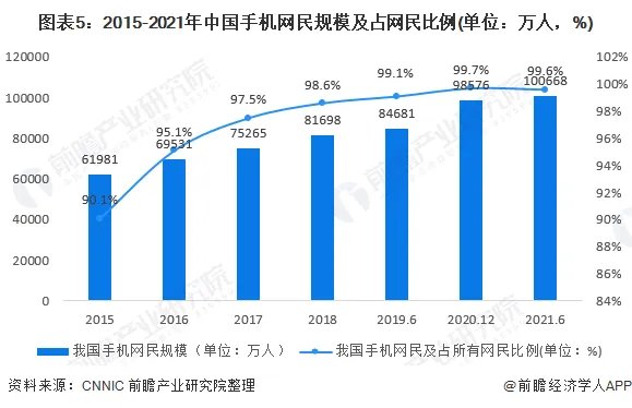 互联网的发展？