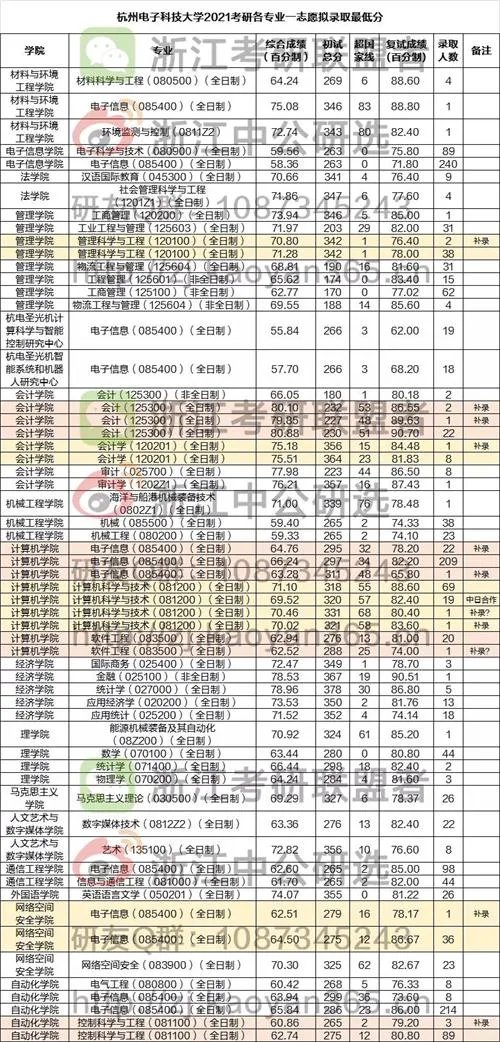 杭州电子科技大学研究生好考的专业有哪些？