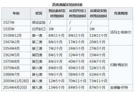 沥青滴漏：一个进行了将近百年的实验，到底为了证明什么？