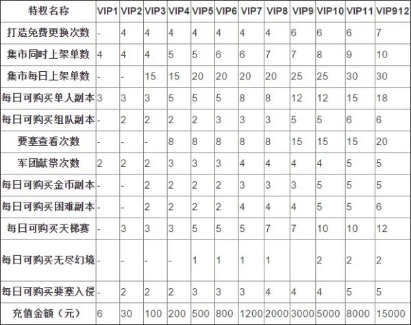 永恒手游vip多少钱 永恒手游各等级vip价格特权