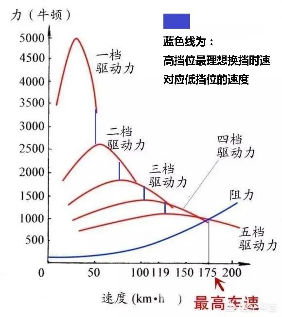 一般多少转速换挡?