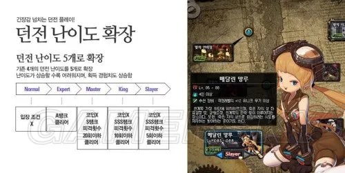 地下城与勇士(DNF)韩服1月29日更新内容爆料 新剧情 任务重构