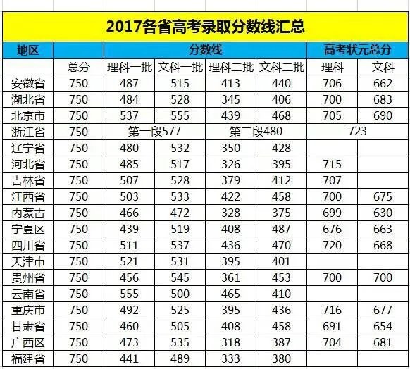 2017年各省高考录取分数线分别是多少？
