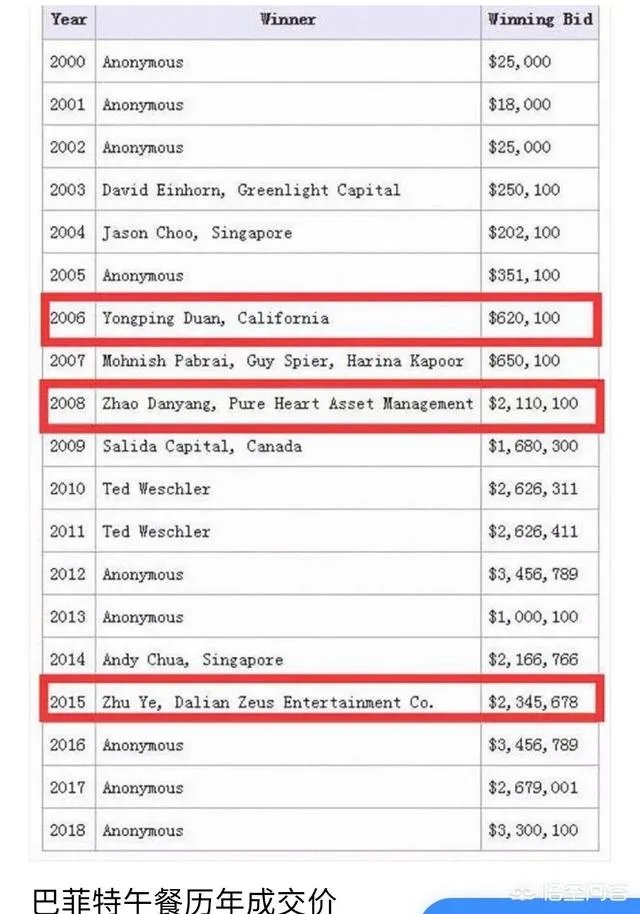 你觉得2019年的巴菲特午餐开拍，最终会有多少的价格成交？