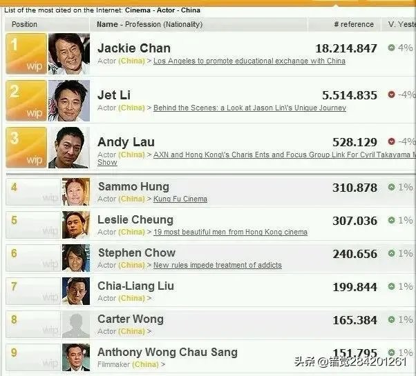 刘德华和黎明谁的演员成就更高呢？为什么？