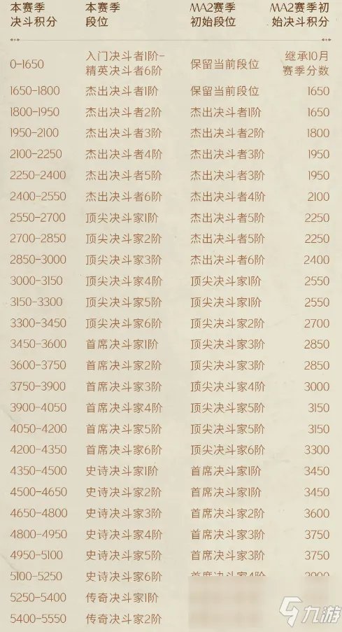 《哈利波特：魔法觉醒》MA第2赛季段位继承规则一览