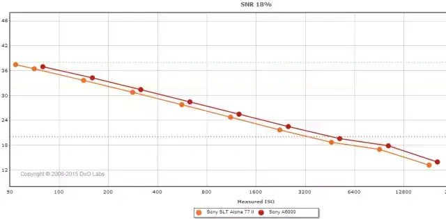 相机百科｜索尼单电和单反、无反有何不同？