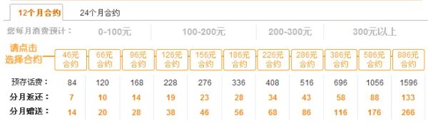 中国联通3G卡套餐介绍