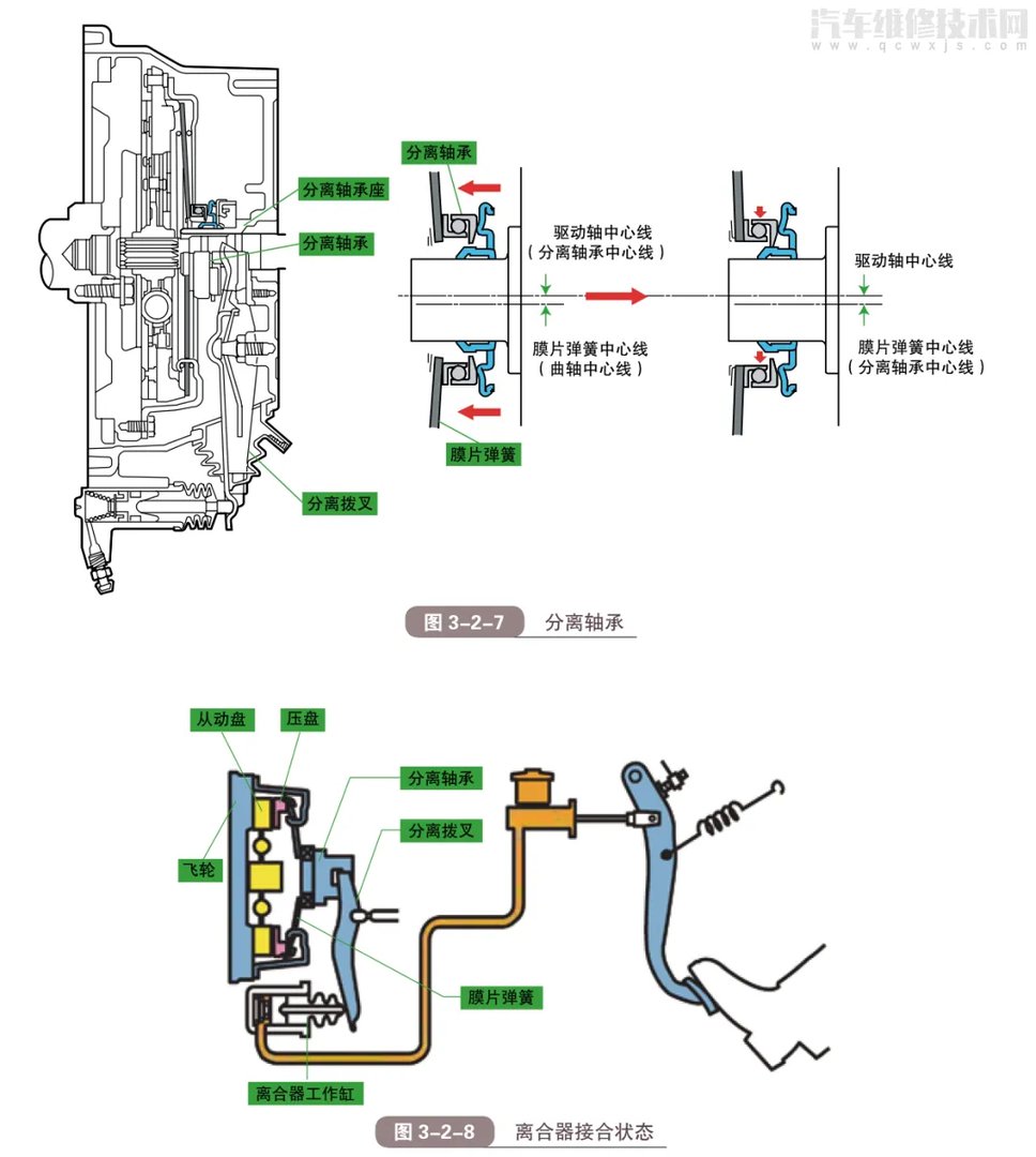 汽车离合器的工作原理组成结构（图解）