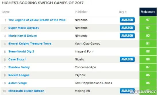2017年Metacritic游戏总结 Switch平台神作最多
