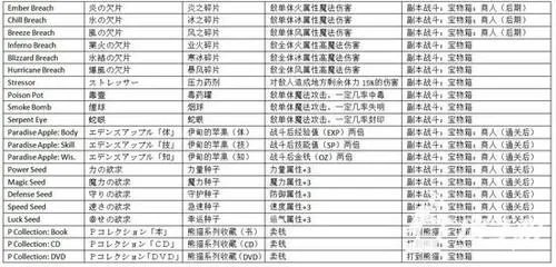 《混沌之戒2》图文最全攻略之装备物品篇 详解怎么玩