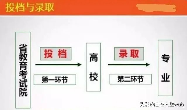 投档线等于录取最低分数线吗？两者有什么区别？