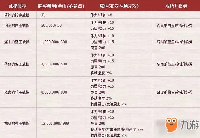 《dnf》结婚戒指属性有哪些 结婚戒指属性一览