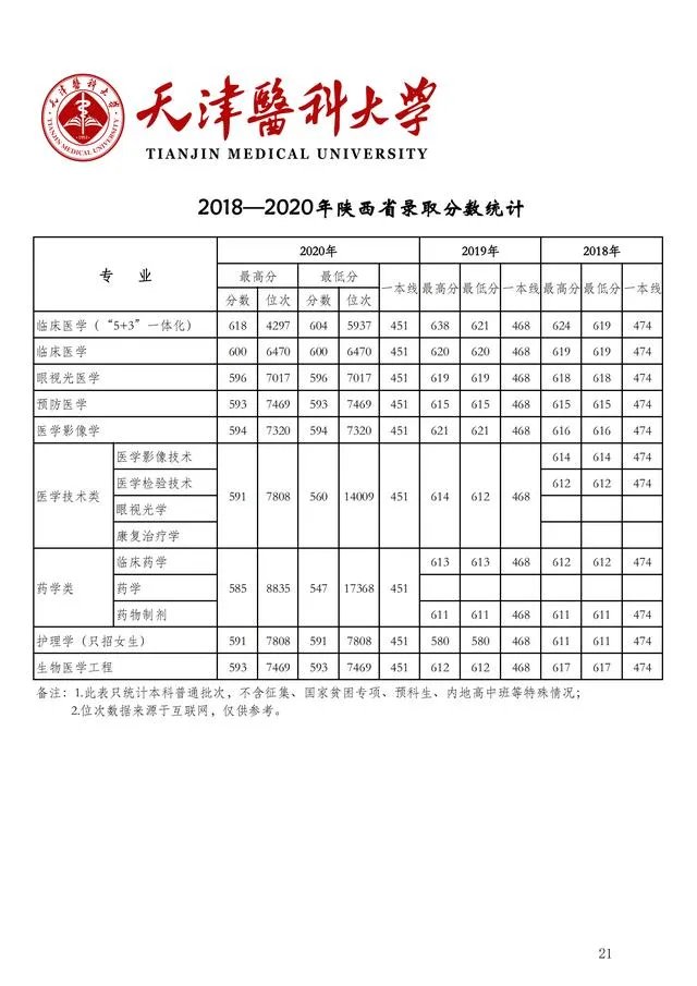 2018年天津医科大学分数线？