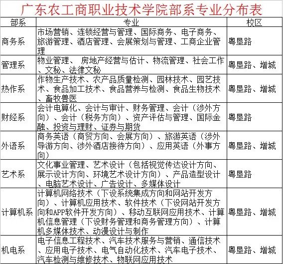 广东农工商职业技术学院各个校区有什么专业