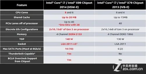 Skylake时代来临 告诉你选DDR3还是DDR4