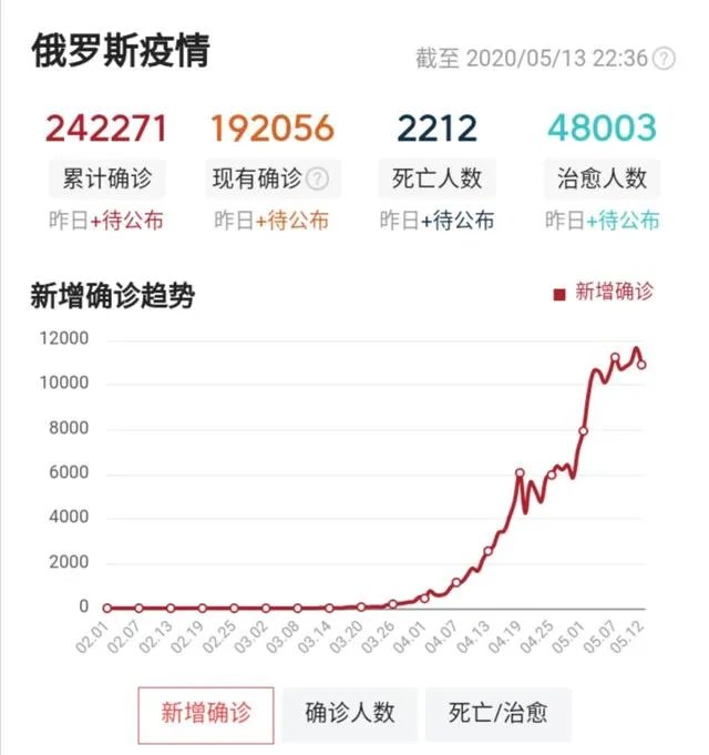 不觉得俄罗斯疫情过于快速吗？你是否觉得这其中有些诡异？