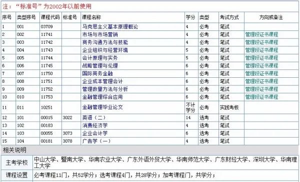 自考金融管理专业都考什么科目？