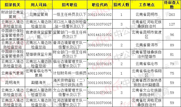 2020国家公务员报名人数统计：云南考区1.9万余人过审 最热职位竞争636:1【21日16时】