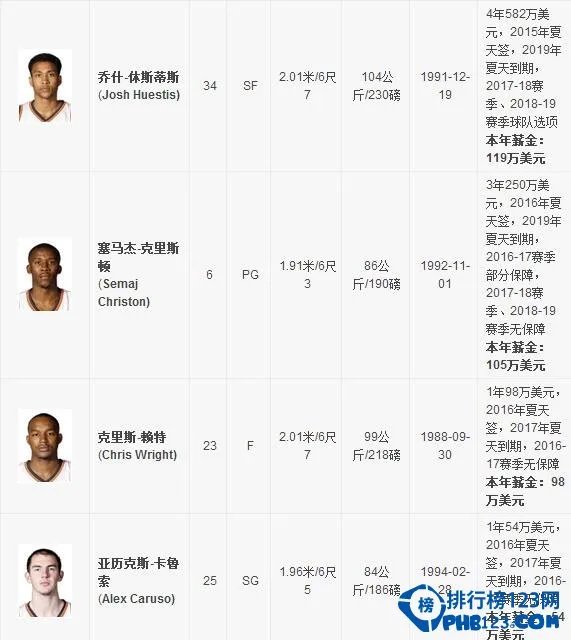 2016-2017雷霆队球员名单【完整版】2017雷霆首发阵容