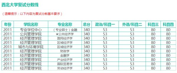 西北大学往年的研究生录取分数线多少？