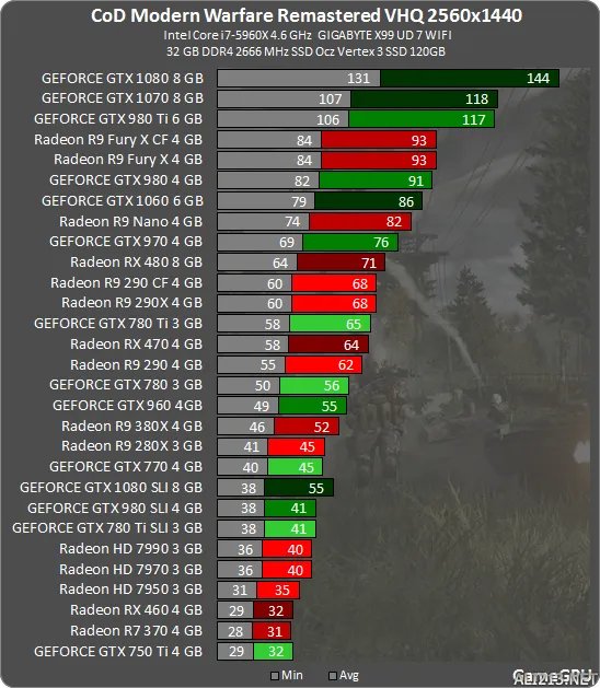 《使命召唤4：现代战争重制版》硬件评测一览