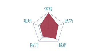 最强nba乔金诺阿好用吗 乔金诺阿属性技能详解