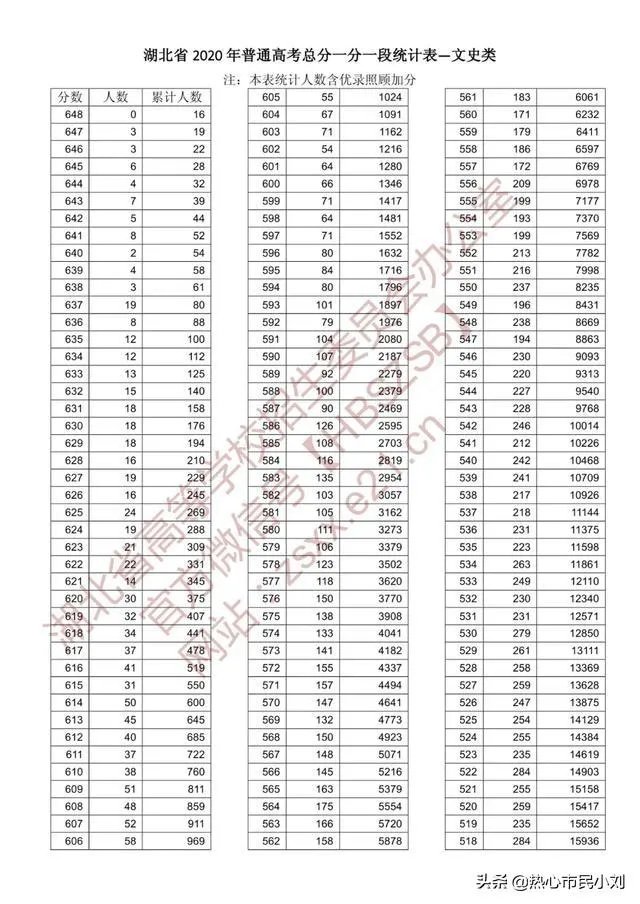 2020湖北一本线多少人及位次？
