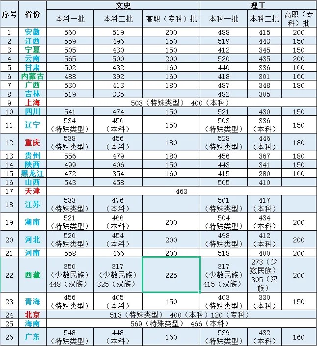 2022年一本录取分数线一览表