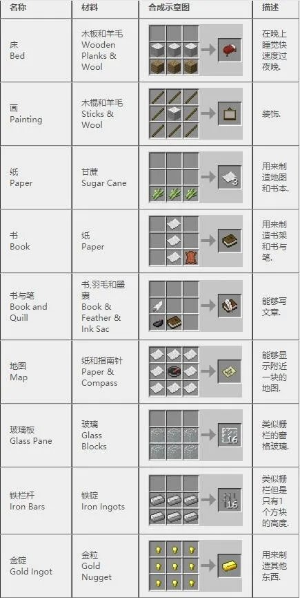 《我的世界》2022合成表