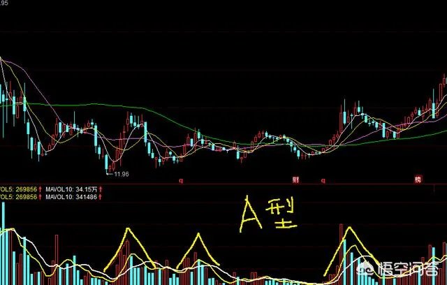 股票的成交量形态最常见的有哪些？