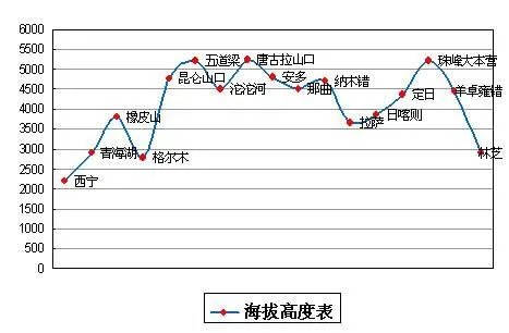 青藏线海拔多少米