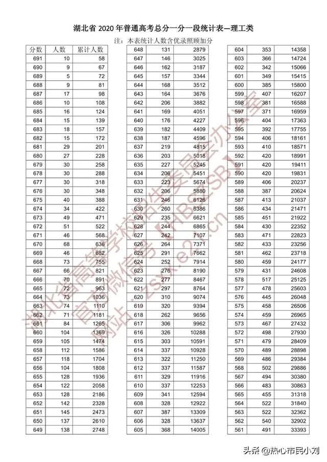 2020湖北一本线多少人及位次？