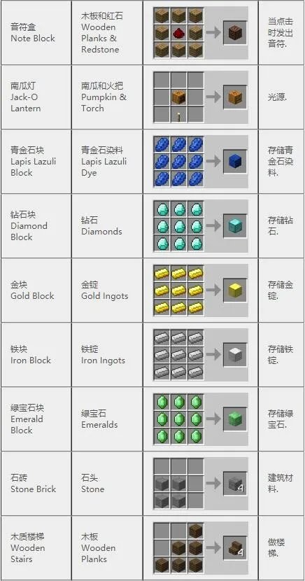 《我的世界》2022合成表