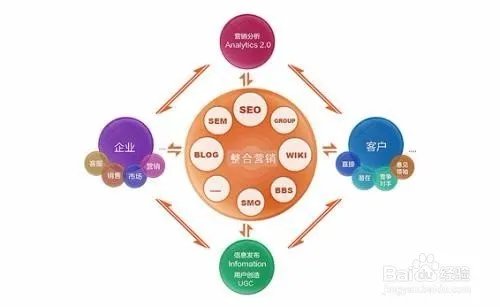 网络营销怎么做？