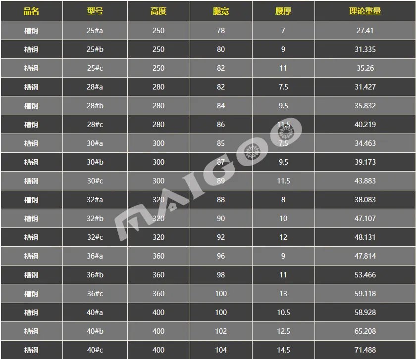 槽钢常用规格表大全 槽钢理论重量表详解