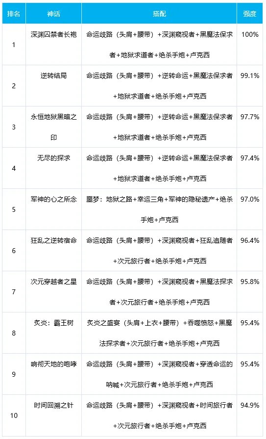 DNF女大枪奥兹玛神话排名